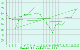 Courbe de l'humidit relative pour Mcon (71)