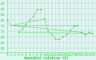Courbe de l'humidit relative pour Brest (29)