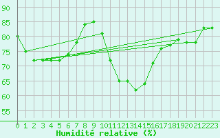 Courbe de l'humidit relative pour Odiham