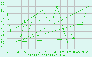 Courbe de l'humidit relative pour Anholt