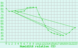 Courbe de l'humidit relative pour Pajares - Valgrande