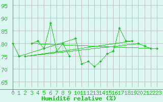 Courbe de l'humidit relative pour Vilsandi