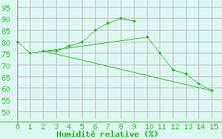 Courbe de l'humidit relative pour Sandillon (45)