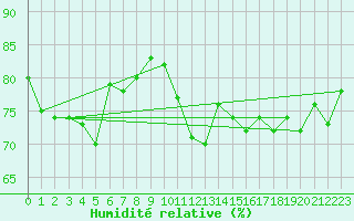 Courbe de l'humidit relative pour Cap de la Hague (50)
