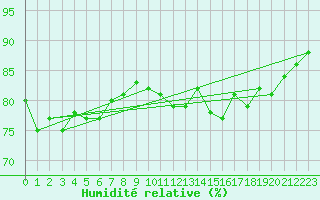 Courbe de l'humidit relative pour Seljelia