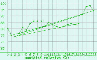 Courbe de l'humidit relative pour Stavoren Aws