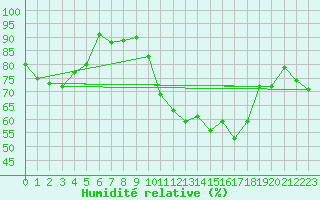 Courbe de l'humidit relative pour Eggegrund