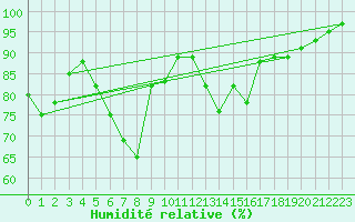 Courbe de l'humidit relative pour Wattisham
