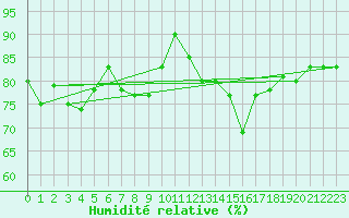 Courbe de l'humidit relative pour Saint Catherine's Point