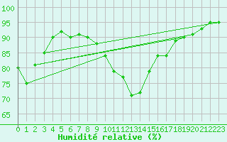 Courbe de l'humidit relative pour Linton-On-Ouse