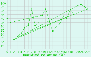 Courbe de l'humidit relative pour Corvatsch