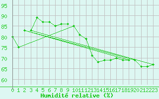 Courbe de l'humidit relative pour Creil (60)