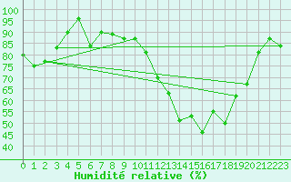Courbe de l'humidit relative pour Leinefelde