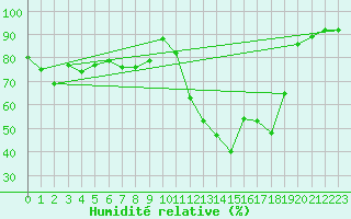 Courbe de l'humidit relative pour Istres (13)
