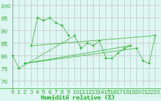 Courbe de l'humidit relative pour Tulloch Bridge