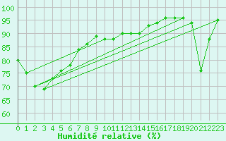 Courbe de l'humidit relative pour Trapani / Birgi