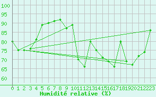 Courbe de l'humidit relative pour Breuillet (17)