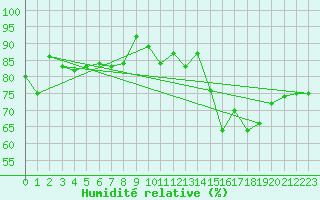 Courbe de l'humidit relative pour Biscarrosse (40)