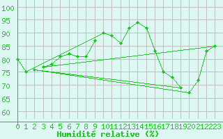 Courbe de l'humidit relative pour Petiville (76)