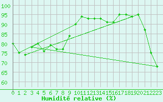 Courbe de l'humidit relative pour Kon