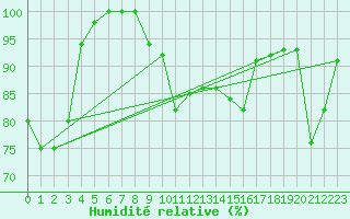 Courbe de l'humidit relative pour Cap Bar (66)