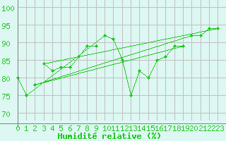 Courbe de l'humidit relative pour Valentia Observatory