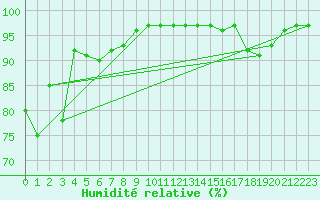 Courbe de l'humidit relative pour Ouessant (29)