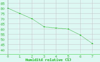Courbe de l'humidit relative pour Sodankyla Vuotso