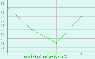 Courbe de l'humidit relative pour As