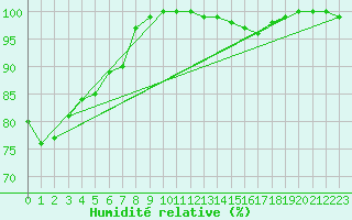 Courbe de l'humidit relative pour Villacoublay (78)
