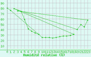Courbe de l'humidit relative pour Kokemaki Tulkkila