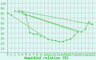 Courbe de l'humidit relative pour Viljandi