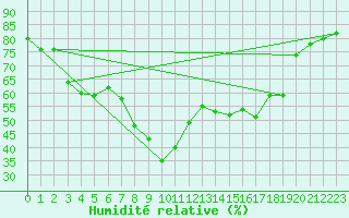 Courbe de l'humidit relative pour Siracusa