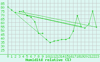 Courbe de l'humidit relative pour Messstetten