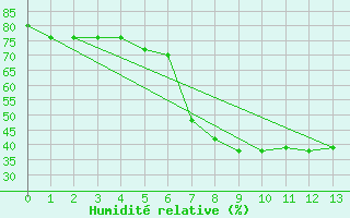 Courbe de l'humidit relative pour Grazalema