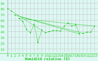 Courbe de l'humidit relative pour Hoernli