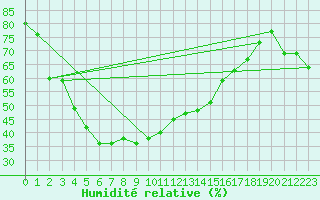 Courbe de l'humidit relative pour Envalira (And)