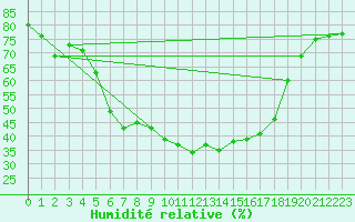 Courbe de l'humidit relative pour Arosa