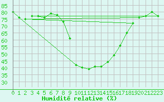 Courbe de l'humidit relative pour Villafranca