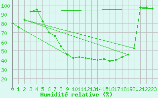 Courbe de l'humidit relative pour Magdeburg