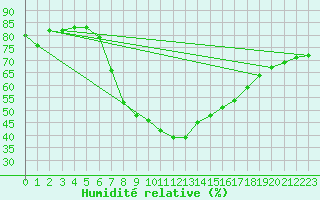 Courbe de l'humidit relative pour Buresjoen
