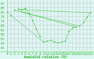 Courbe de l'humidit relative pour Kittila Matorova