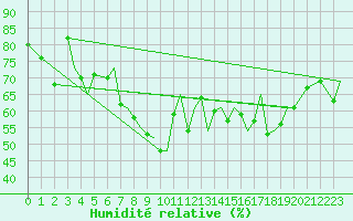 Courbe de l'humidit relative pour Sandnessjoen / Stokka