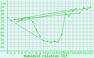Courbe de l'humidit relative pour Glarus