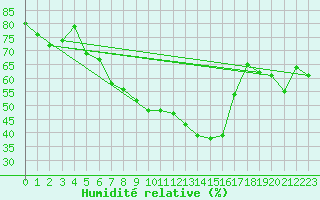 Courbe de l'humidit relative pour Arosa