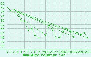 Courbe de l'humidit relative pour Chtelneuf (42)