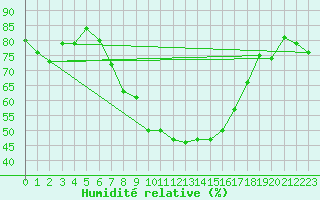 Courbe de l'humidit relative pour Chur-Ems
