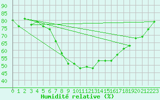 Courbe de l'humidit relative pour Krangede