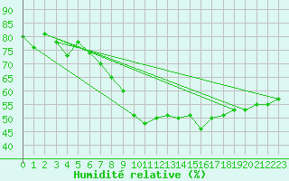 Courbe de l'humidit relative pour Locarno (Sw)