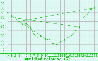Courbe de l'humidit relative pour Suolovuopmi Lulit